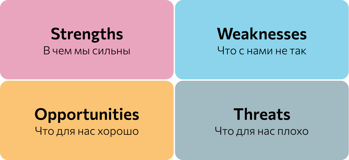 SWOT-анализ