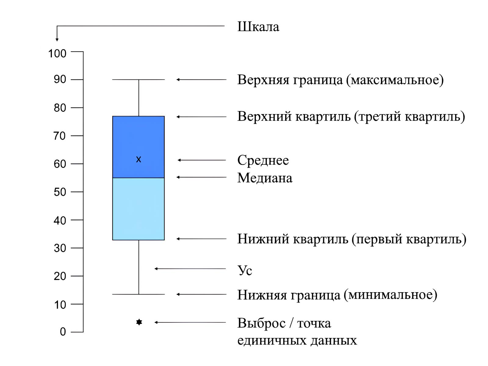 Диаграмма размаха