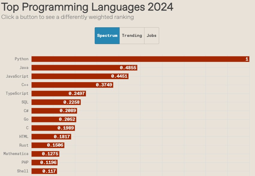 Python лидирует с большим отрывом