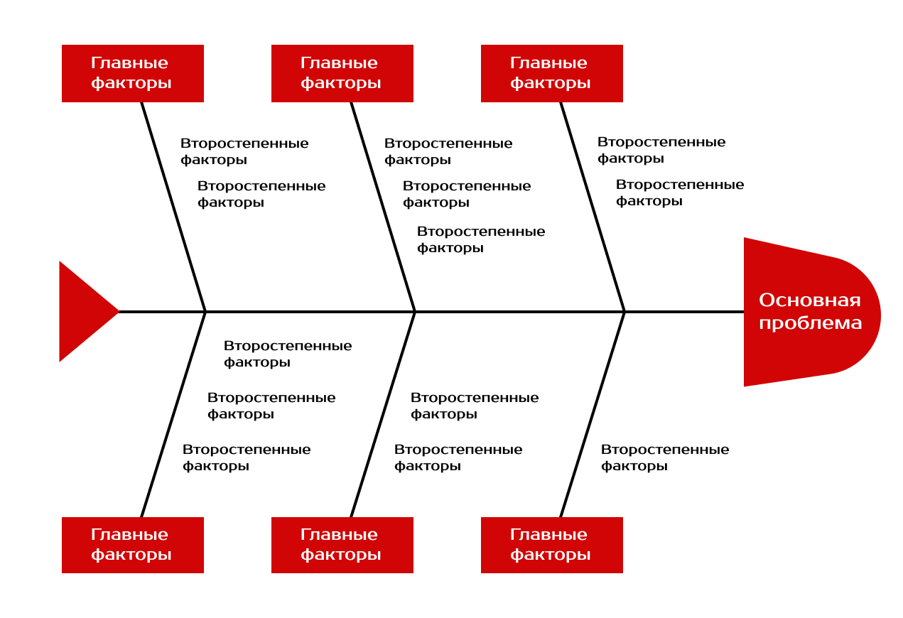 диаграмма в виде рыбьего скелета