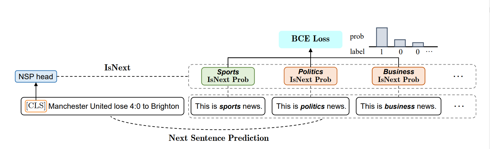 Схема Next Sentence Prediction