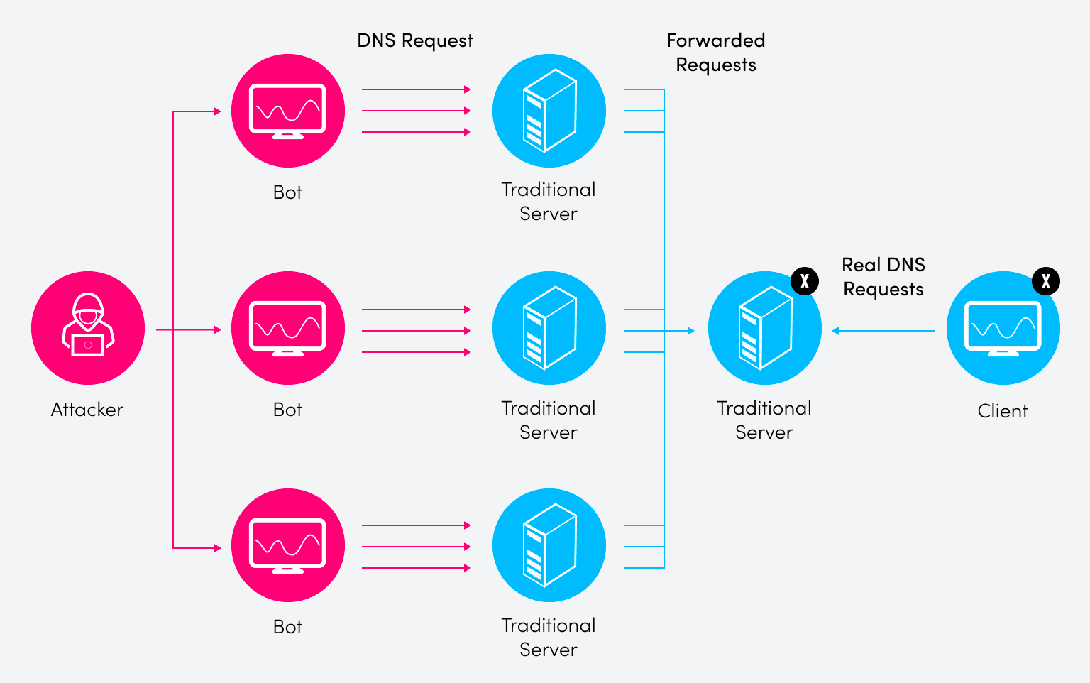 Схема атаки типа DNS-флуд