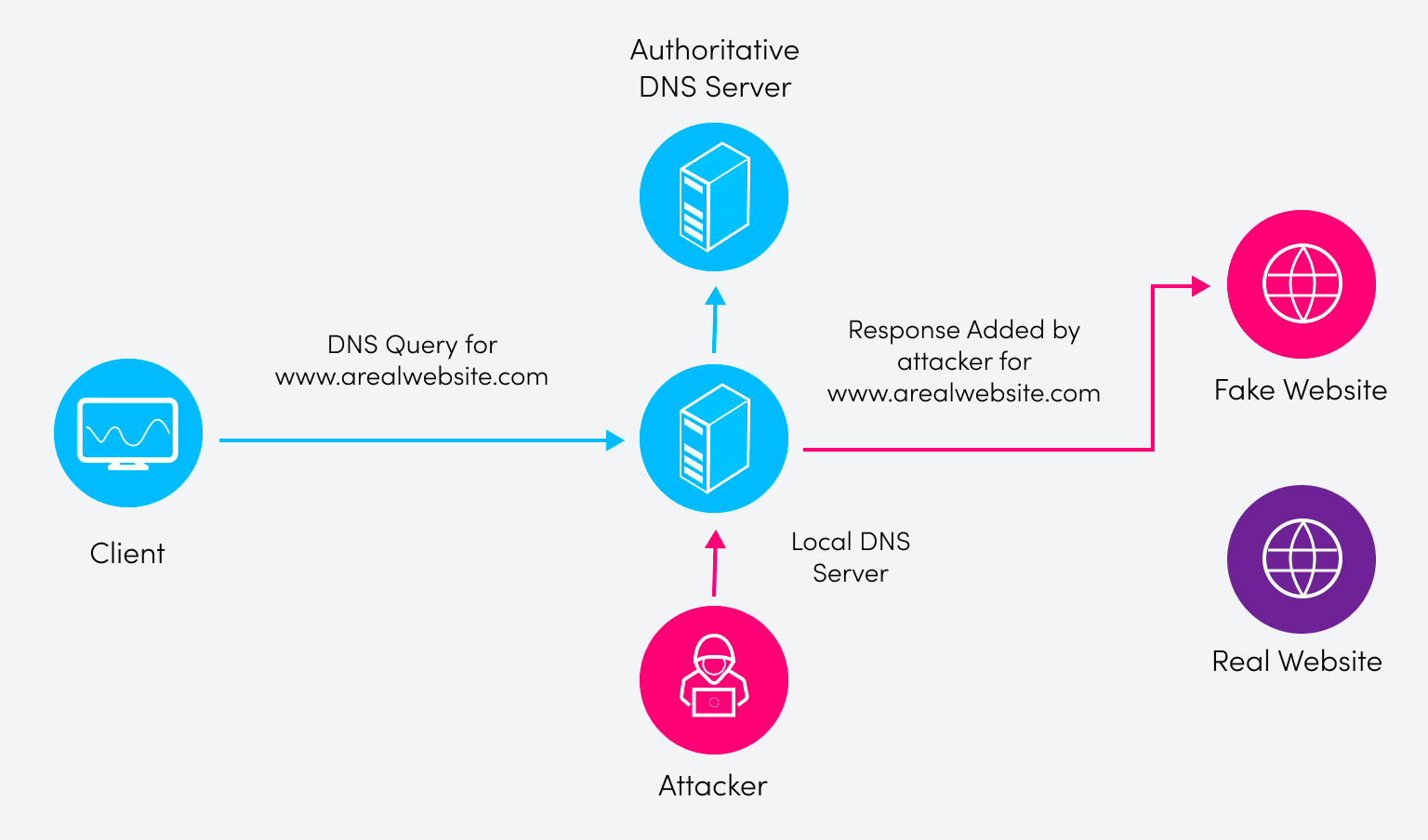 Схема атаки типа DNS-спуфинг