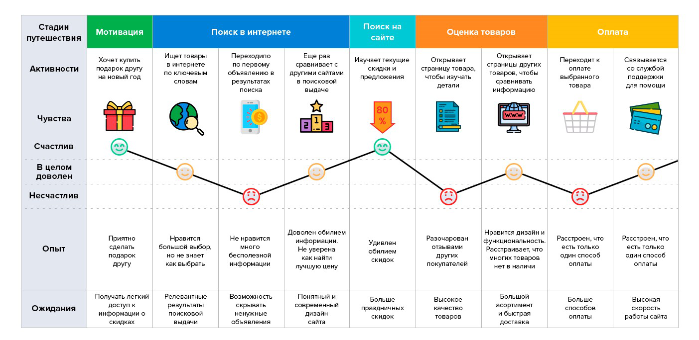 Пример Customer Journey Map