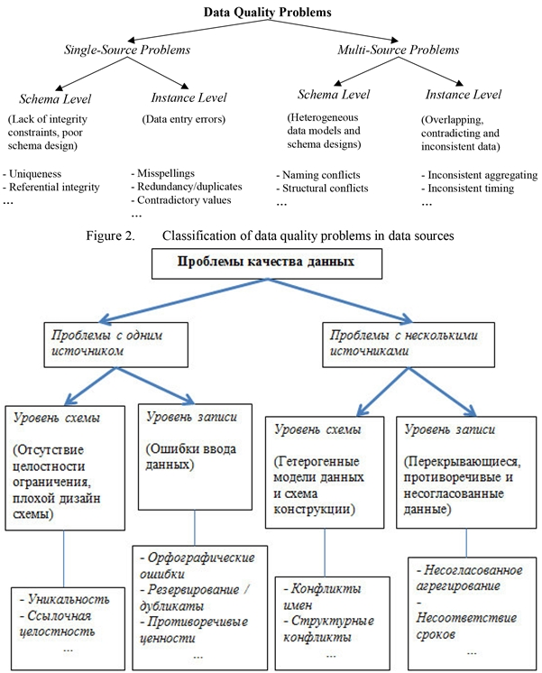 Проблемы качества данных