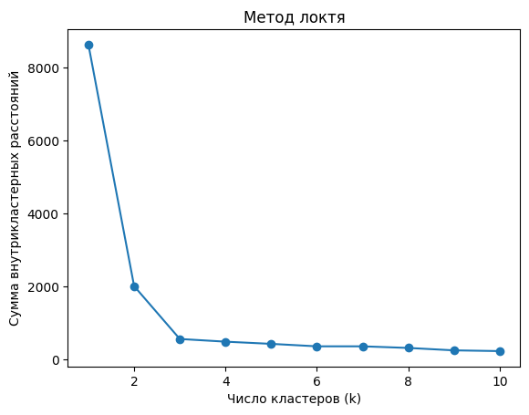 Метод локтя