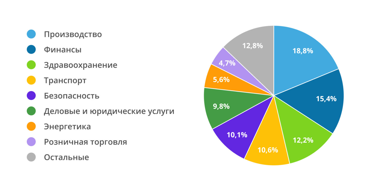 где используются выборки