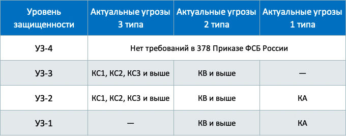 Соответствие классов СКЗИ уровням защиты данных