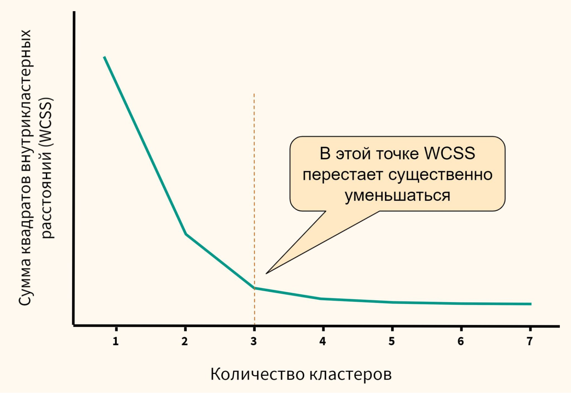 Как работает метод локтя