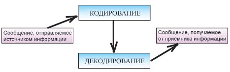 Кодирование информации