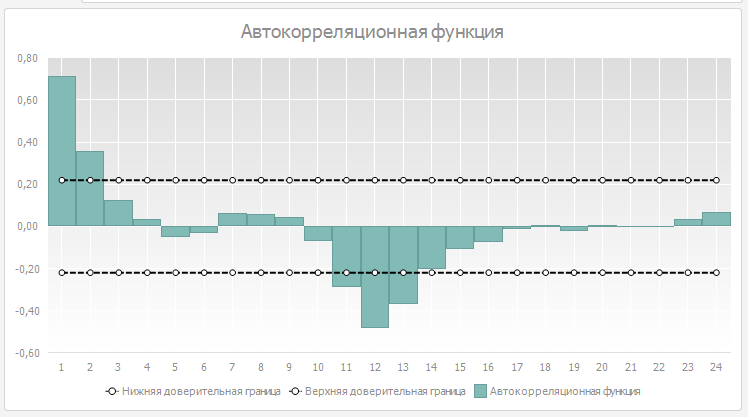 Автокорреляционная функция