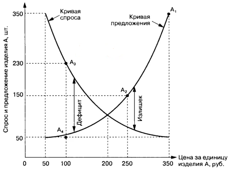 Классическая кривая спроса