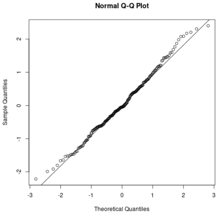 Q-Q график для нормального распределения данных