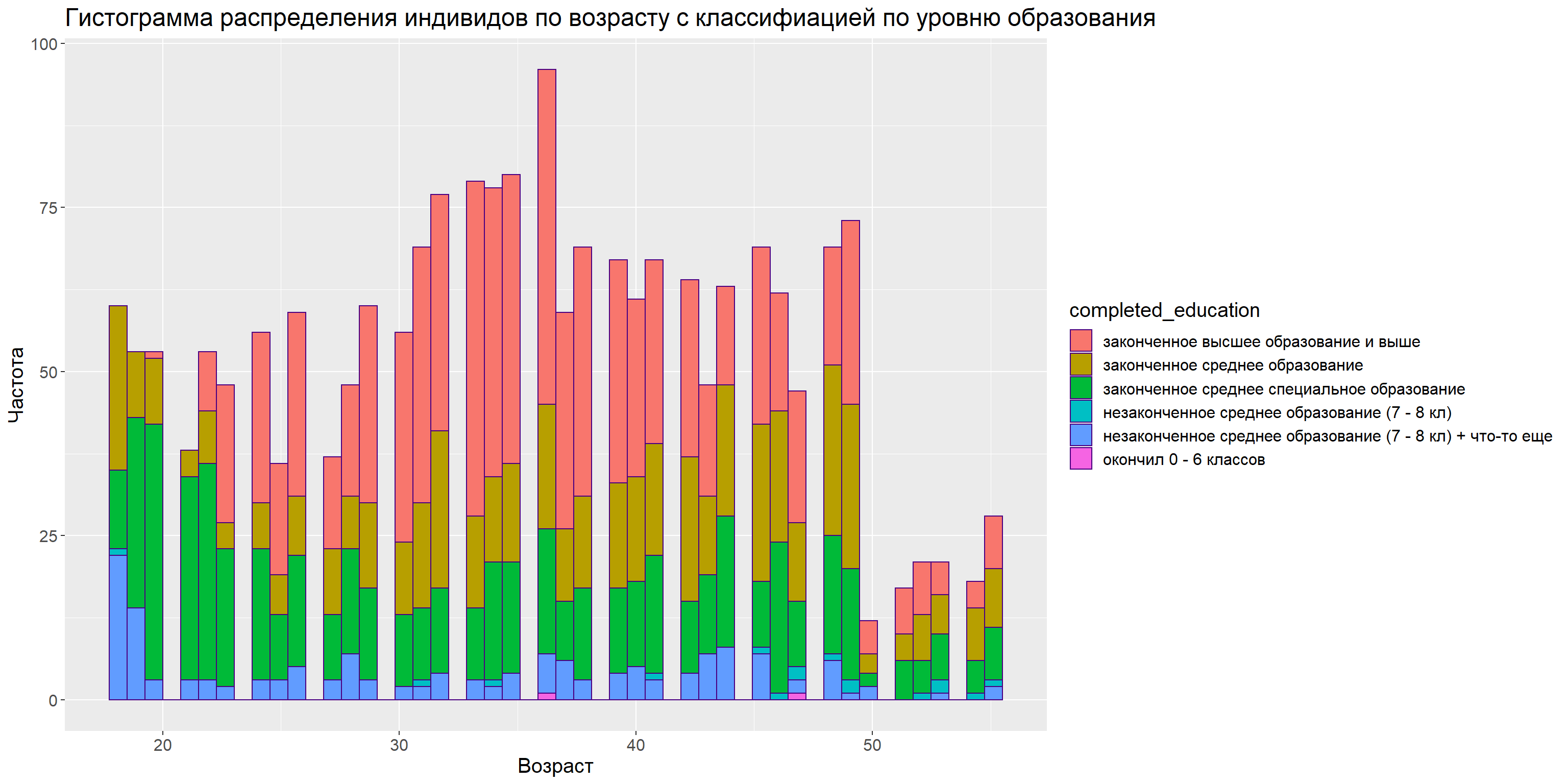 Результаты описательного метода 