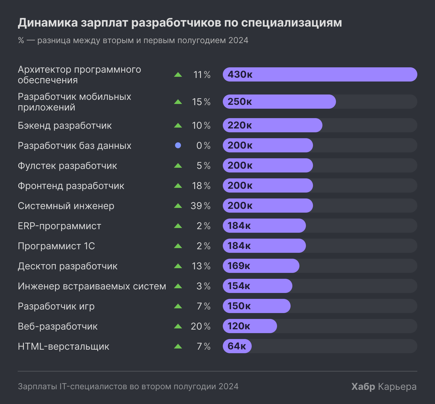 Динамика зарплат разработчиков