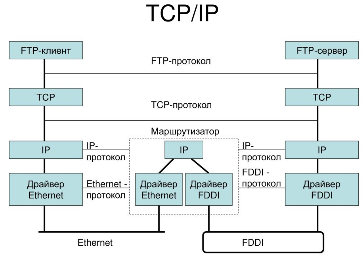 как устроен TCP/IP