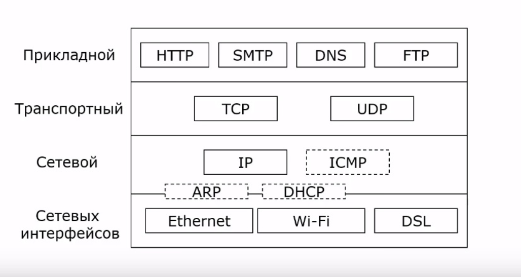 протоколы TCP/IP