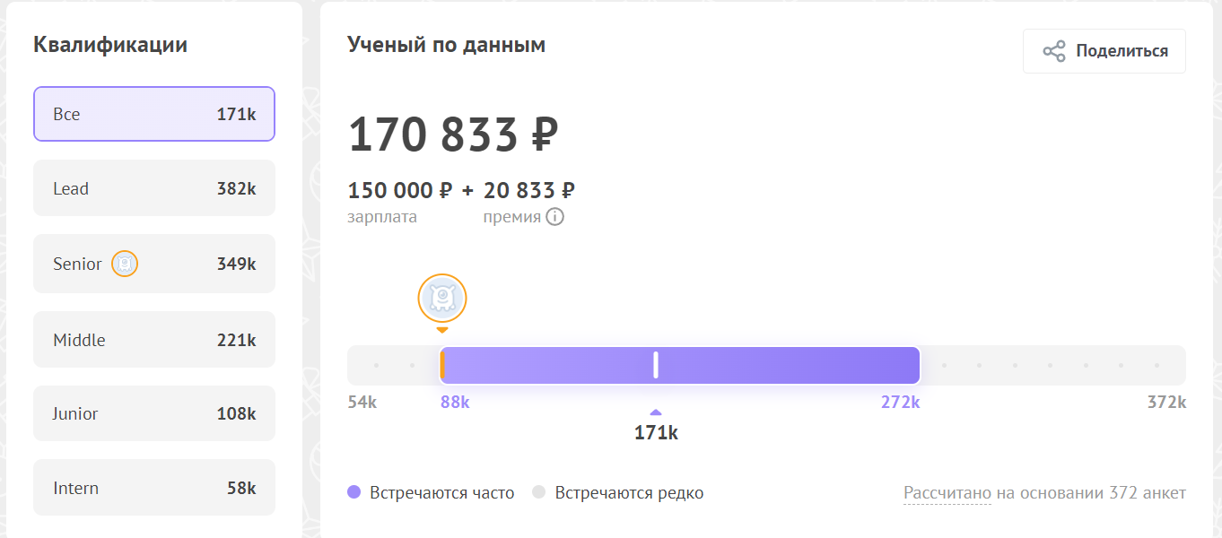 Данные о средней зарплате по данным Habr