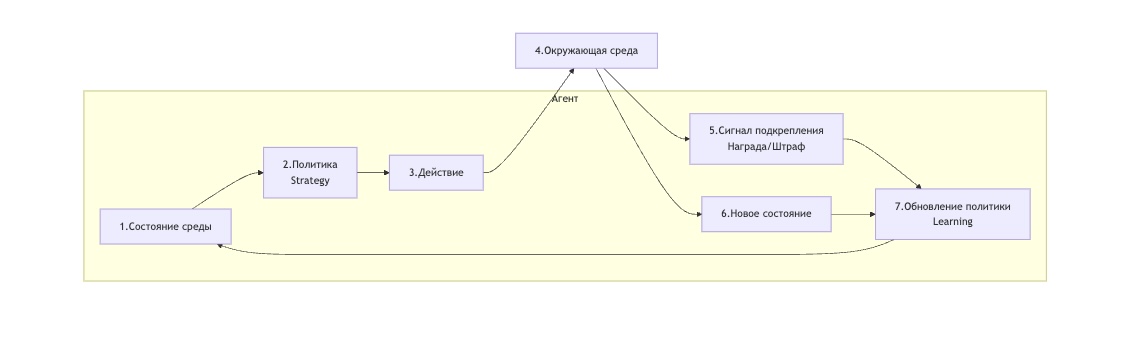 Схема обучения и обратной связи для ИИ-агентов