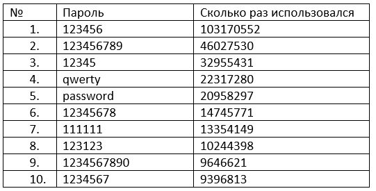 Популярные пароли