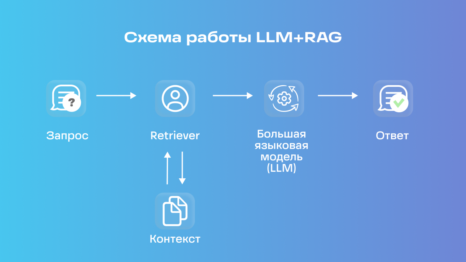 Схема RAG