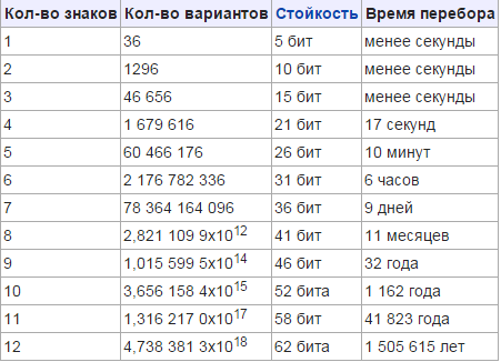 Время взлома пароля