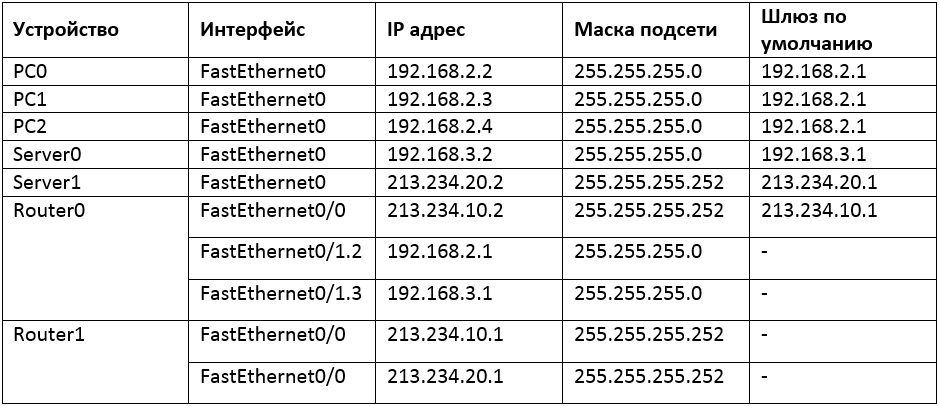Таблица переадресации