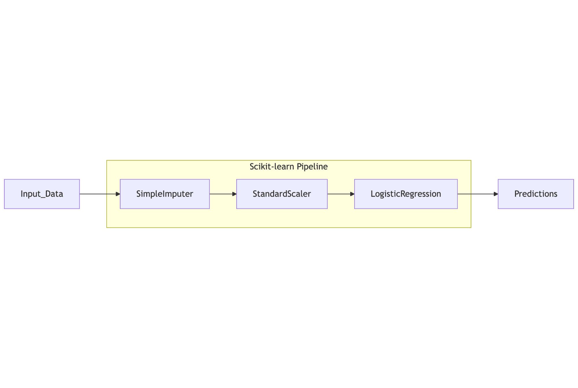 Scikit-learn pipeline