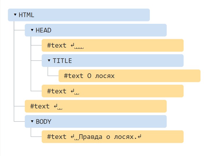Дерево тегов DOM