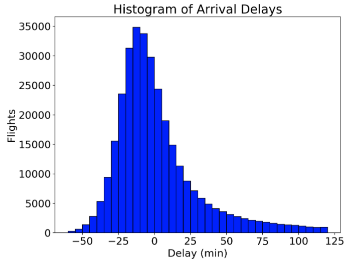 Гистограмма Matplotlib