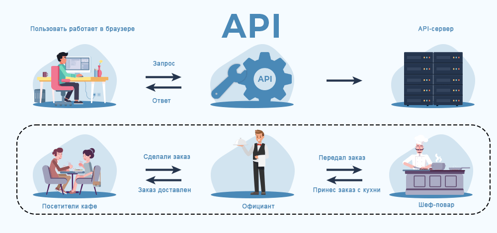 Принцип работы API