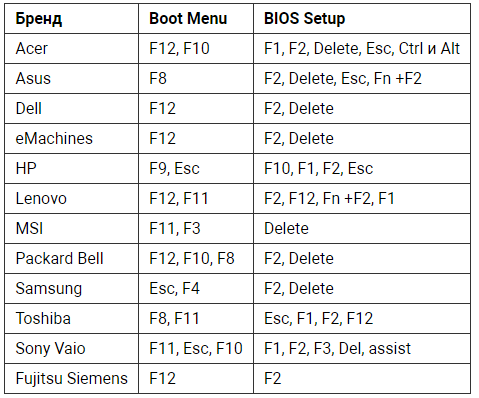 Клавиши для входа в BIOS