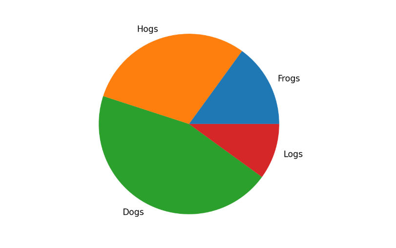 Круговая диаграмма в Matplotlib