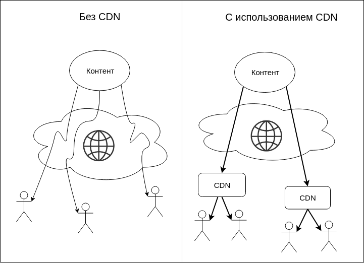 Как работает CDN