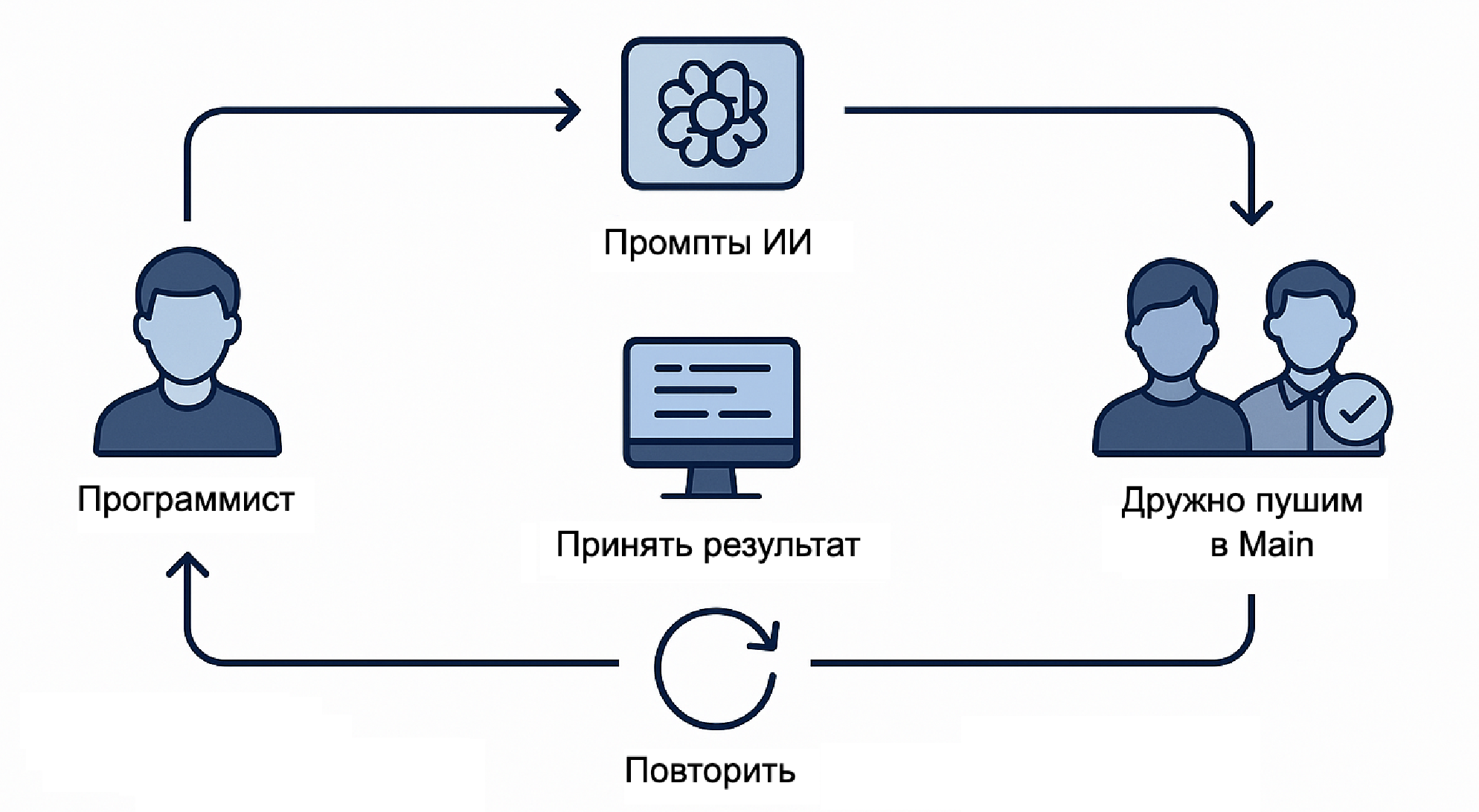 Как работает вайб-кодинг