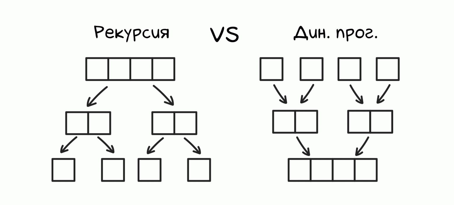 Рекурсия и динамическое программирование: сравнение