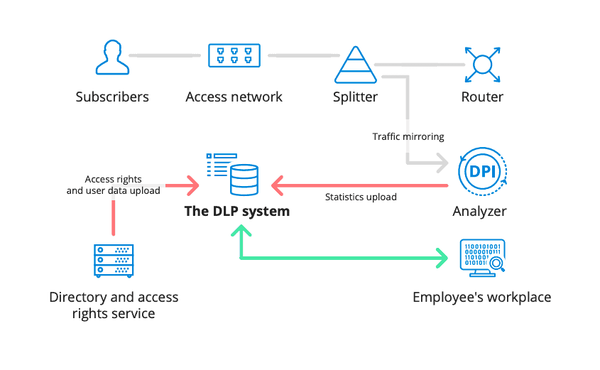как работает DLP