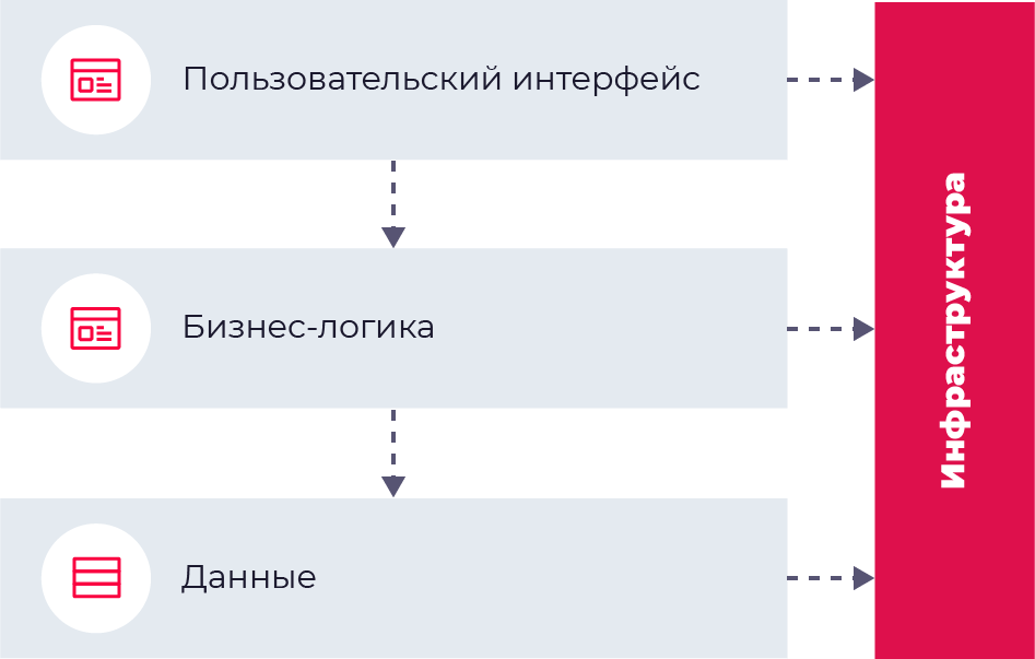 Многоуровневая архитектура