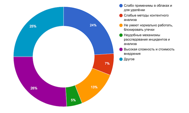 Слабости DLP