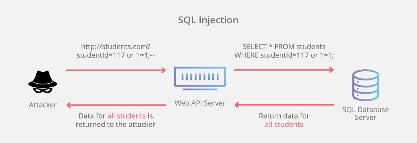 Как SQL-инфекция попадает в систему