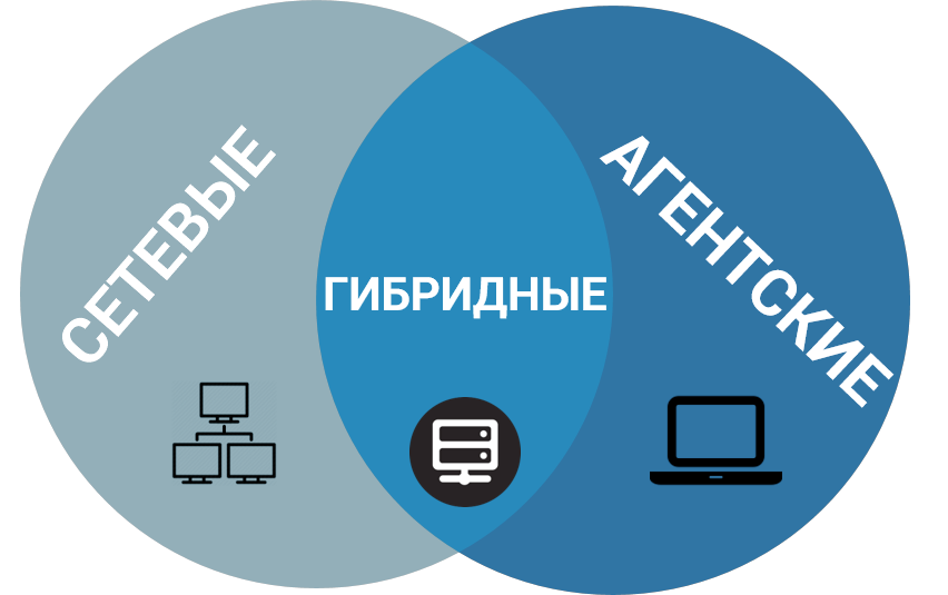 виды DLP