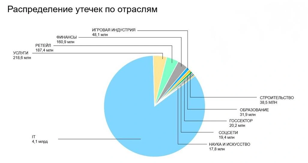 утечки персональных данных