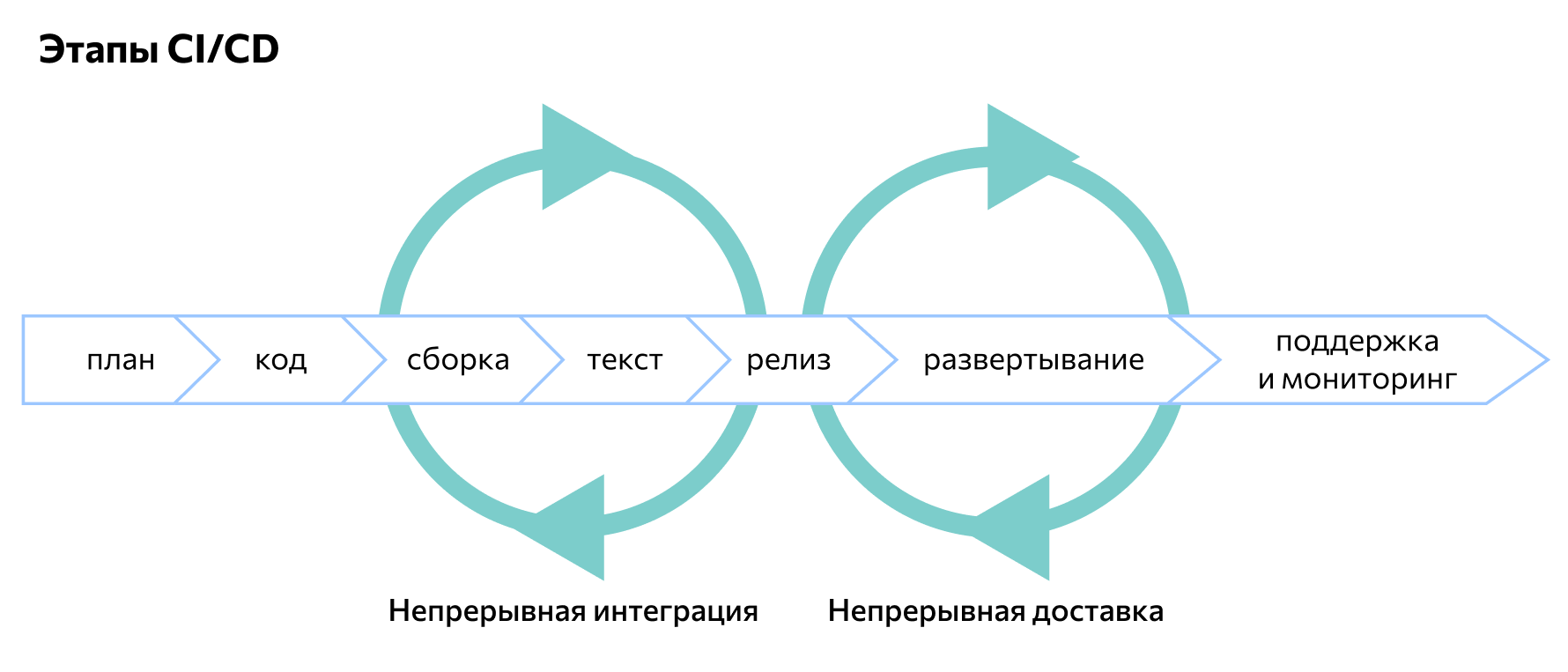 CI/CD