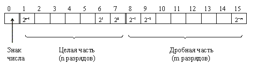 Запись числа с фиксированной точкой