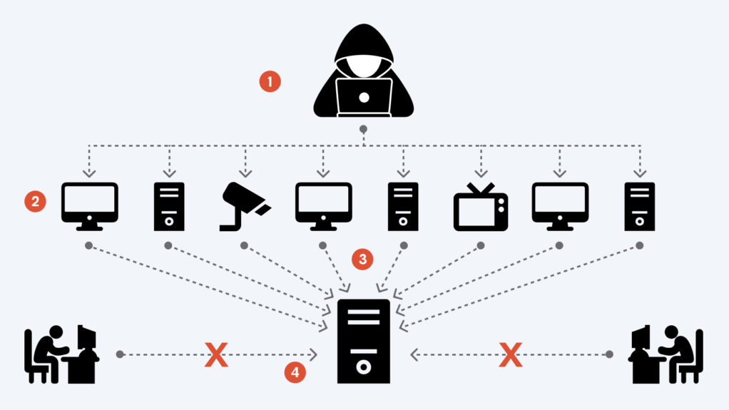 Так работает DDoS-атака