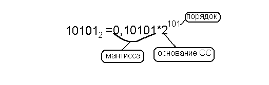 Схема записи числа с плавающей точкой