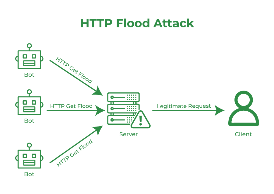 HTTP-flood