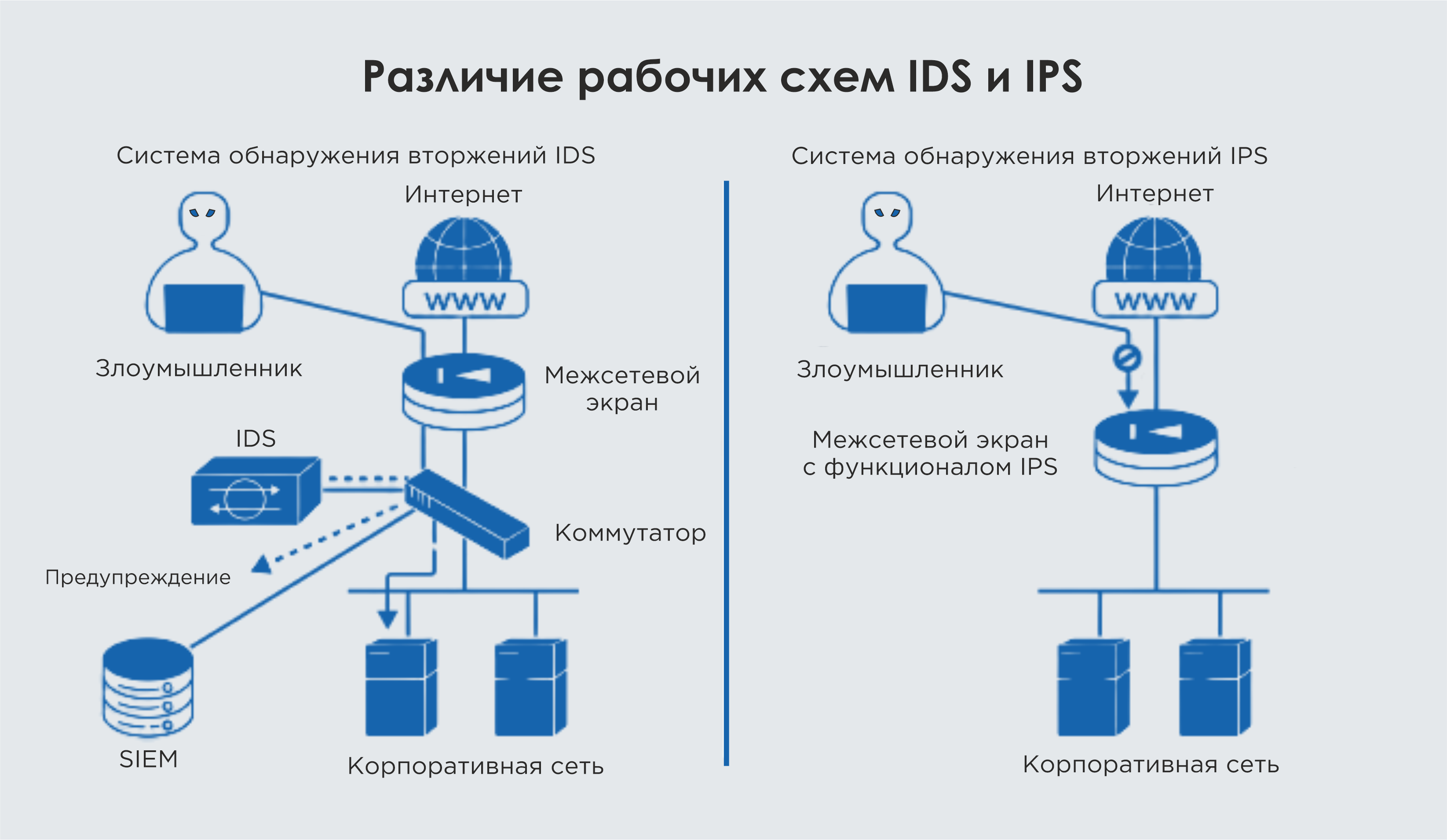 Разница IDS и IPS