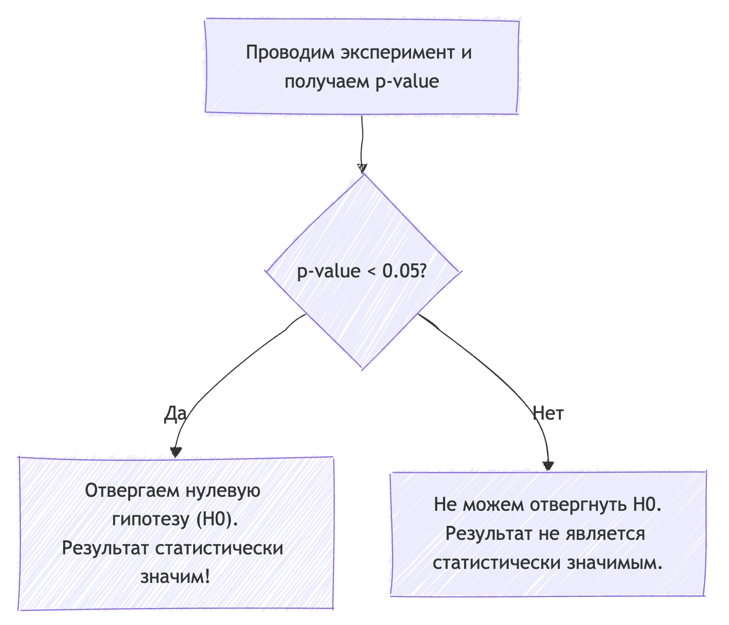 Схема как работает p-value