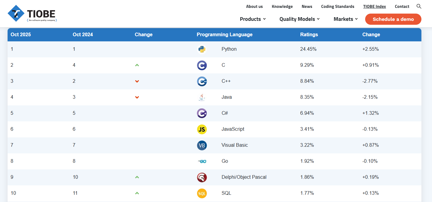 Рейтинг языков программирования